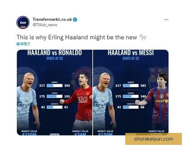 哈兰德在梅西和C罗后的时代中表现稳健，成为足球新星崛起的关键。